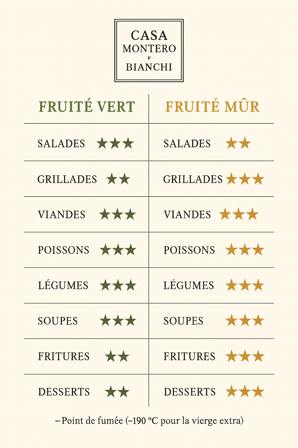 Ce schéma décrit le meilleur usage des huiles fruité vert ou fruité mûr en fonction des aliments et cuissons