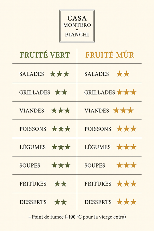 Ce schéma décrit le meilleur usage des huiles fruité vert ou fruité mûr en fonction des aliments et cuissons